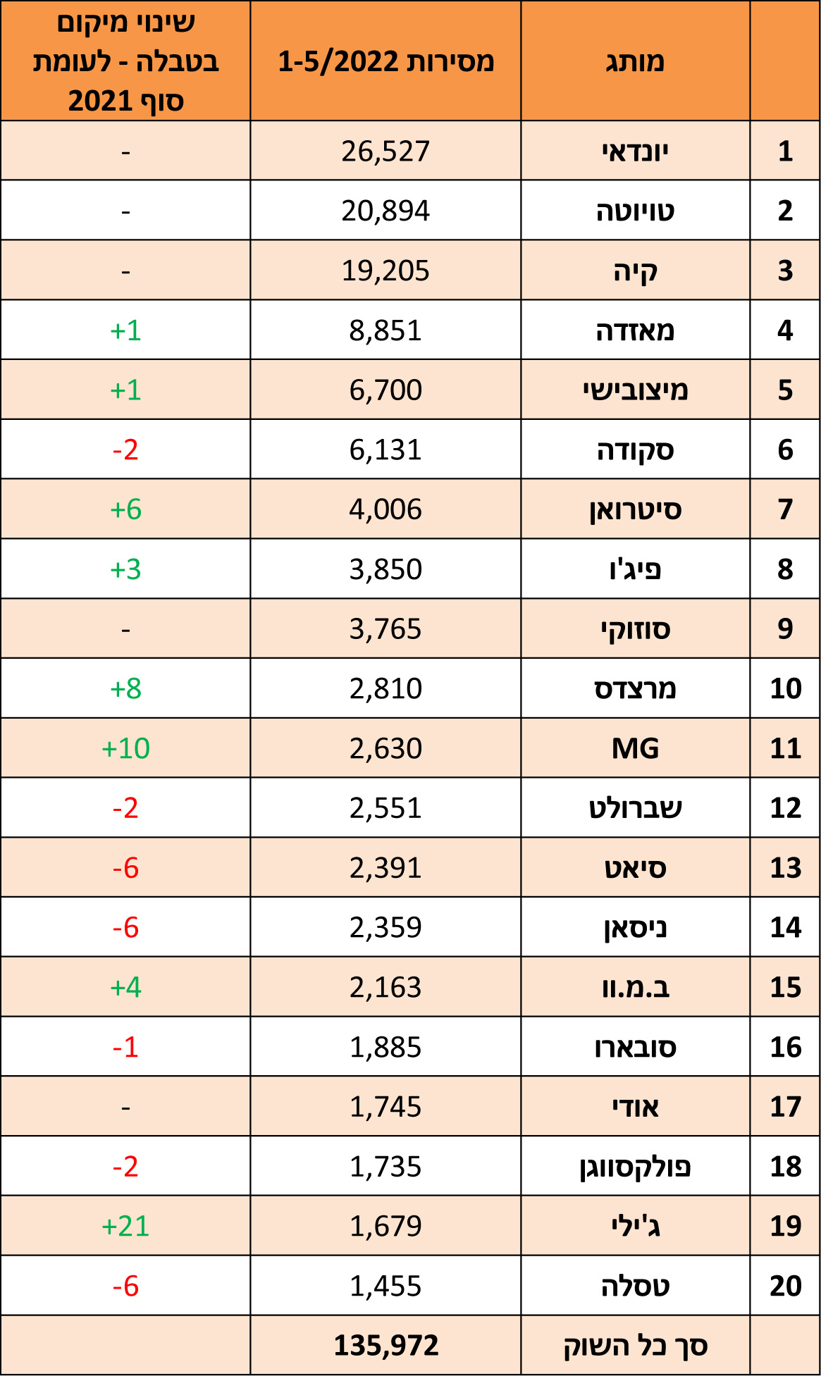 טבלת מסירות לפי מותג